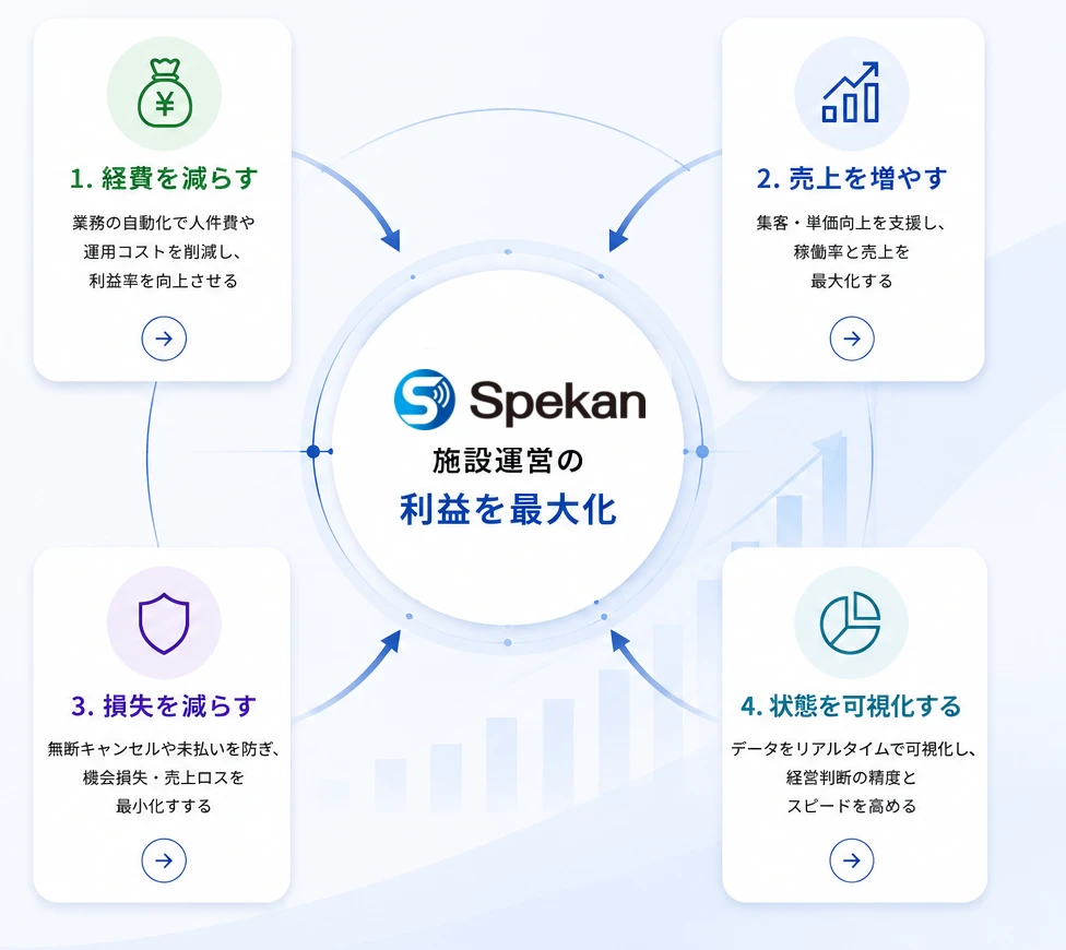 Spekanが利益を最大化する4つの仕組み: 経費を減らす / 売上を増やす / 損失を減らす / 状態を可視化する